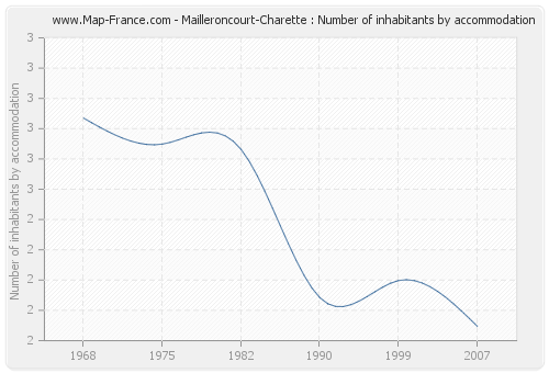 Mailleroncourt-Charette : Number of inhabitants by accommodation