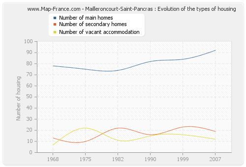 Mailleroncourt-Saint-Pancras : Evolution of the types of housing