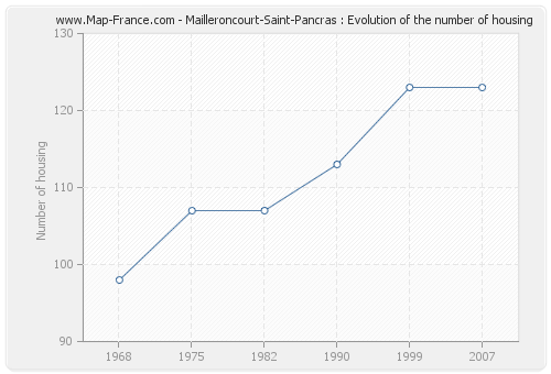 Mailleroncourt-Saint-Pancras : Evolution of the number of housing