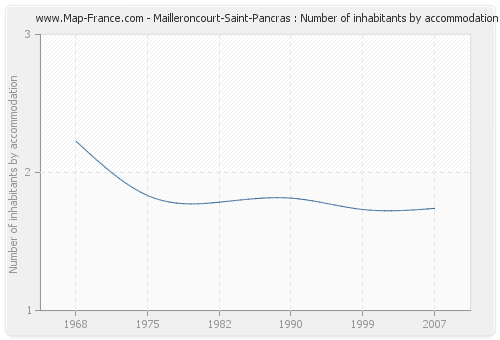 Mailleroncourt-Saint-Pancras : Number of inhabitants by accommodation