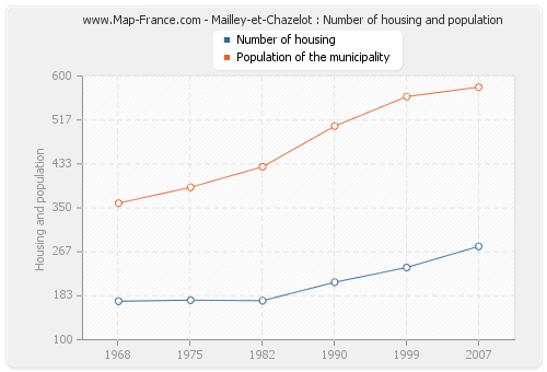 Mailley-et-Chazelot : Number of housing and population