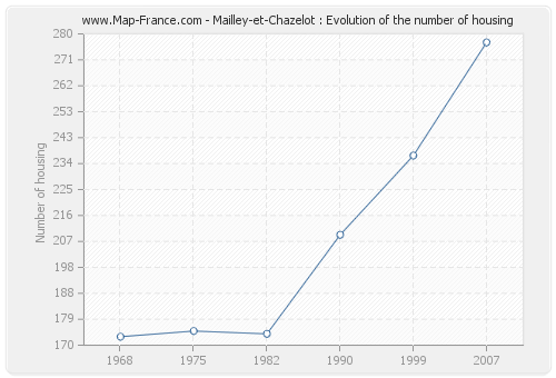 Mailley-et-Chazelot : Evolution of the number of housing
