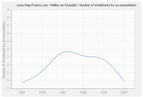 Mailley-et-Chazelot : Number of inhabitants by accommodation