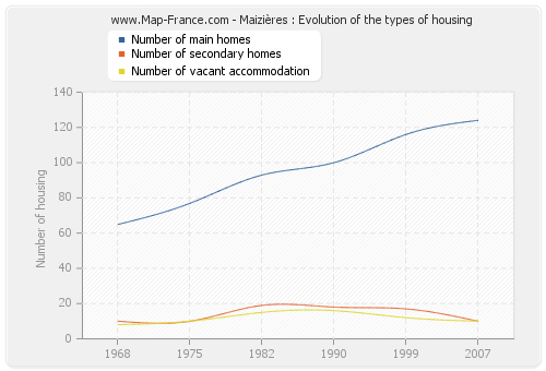 Maizières : Evolution of the types of housing