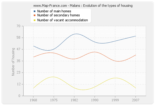 Malans : Evolution of the types of housing