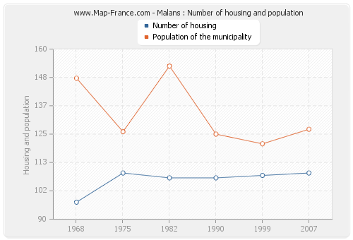 Malans : Number of housing and population