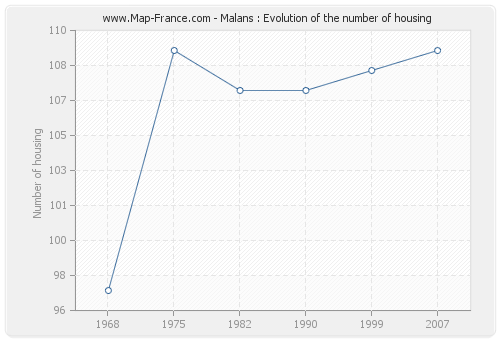 Malans : Evolution of the number of housing