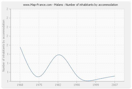 Malans : Number of inhabitants by accommodation