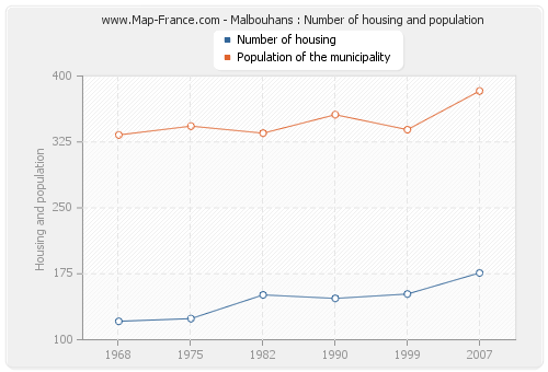 Malbouhans : Number of housing and population
