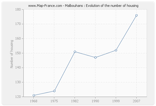 Malbouhans : Evolution of the number of housing