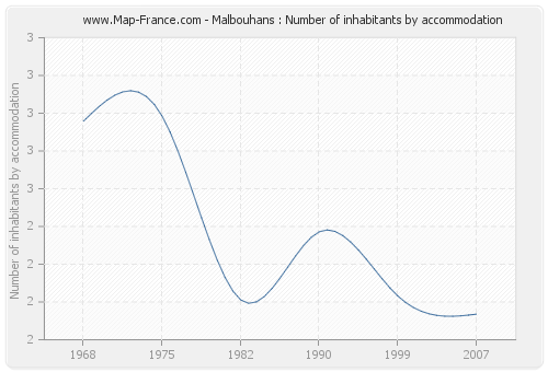 Malbouhans : Number of inhabitants by accommodation
