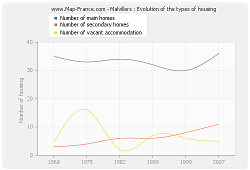 Malvillers : Evolution of the types of housing