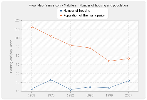 Malvillers : Number of housing and population