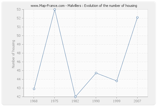 Malvillers : Evolution of the number of housing