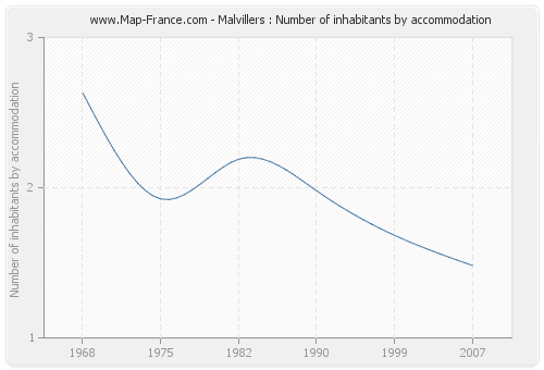 Malvillers : Number of inhabitants by accommodation