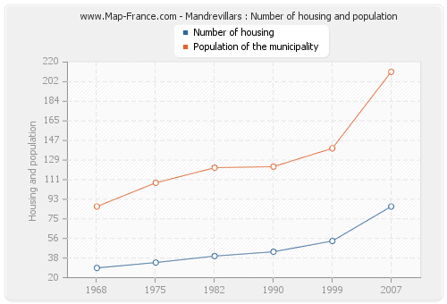 Mandrevillars : Number of housing and population
