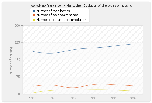 Mantoche : Evolution of the types of housing