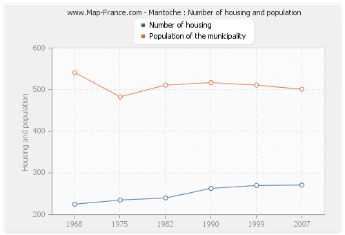 Mantoche : Number of housing and population
