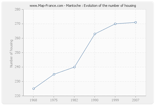 Mantoche : Evolution of the number of housing