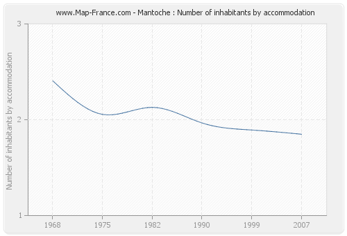 Mantoche : Number of inhabitants by accommodation
