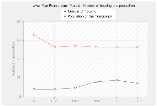 Marast : Number of housing and population