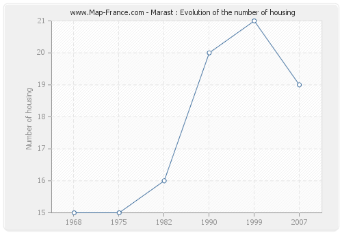 Marast : Evolution of the number of housing