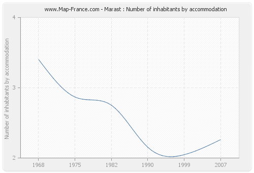 Marast : Number of inhabitants by accommodation