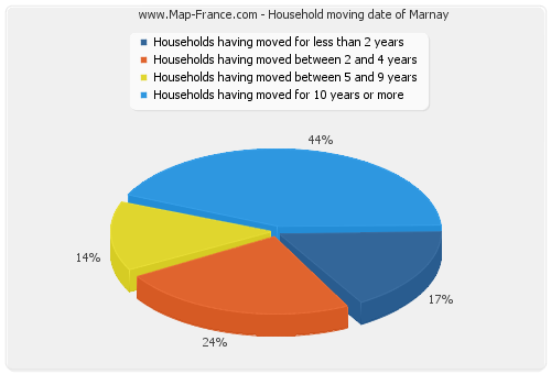 Household moving date of Marnay