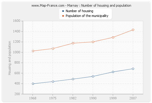 Marnay : Number of housing and population