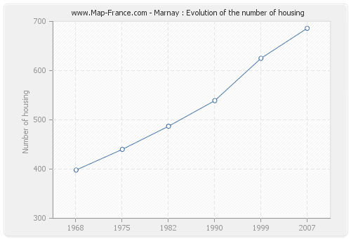 Marnay : Evolution of the number of housing