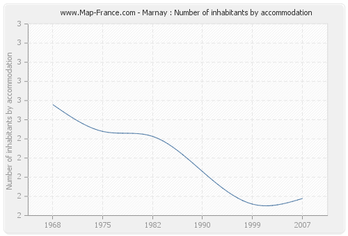 Marnay : Number of inhabitants by accommodation