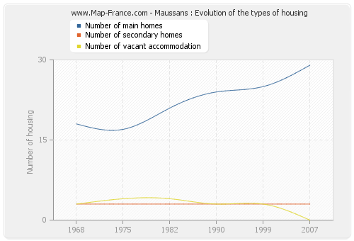 Maussans : Evolution of the types of housing