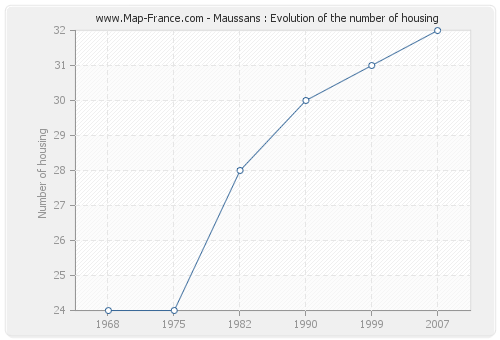 Maussans : Evolution of the number of housing