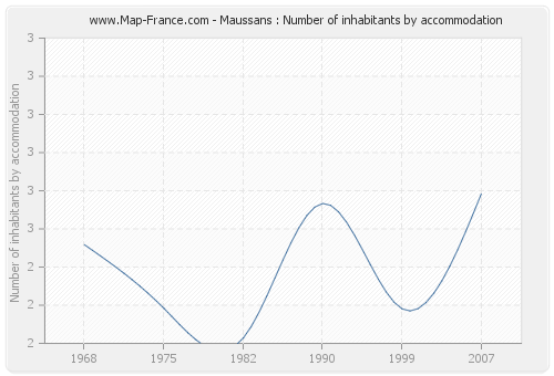 Maussans : Number of inhabitants by accommodation