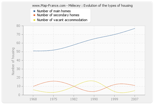 Mélecey : Evolution of the types of housing
