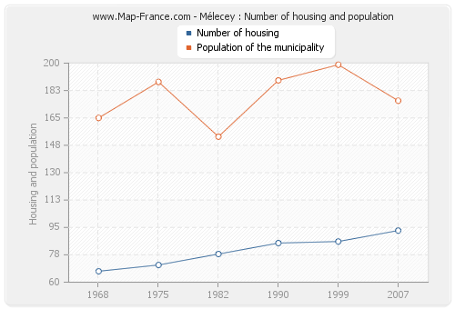 Mélecey : Number of housing and population