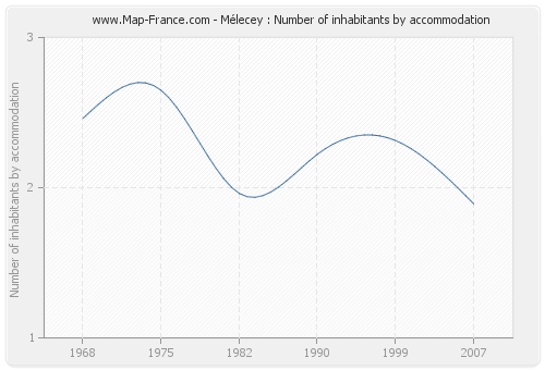 Mélecey : Number of inhabitants by accommodation