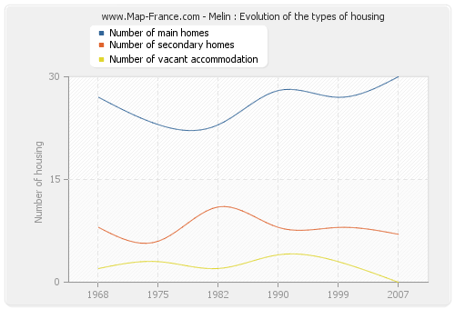 Melin : Evolution of the types of housing