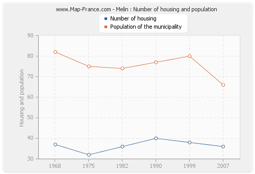 Melin : Number of housing and population