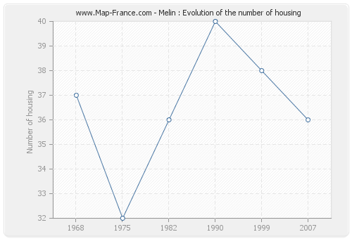 Melin : Evolution of the number of housing
