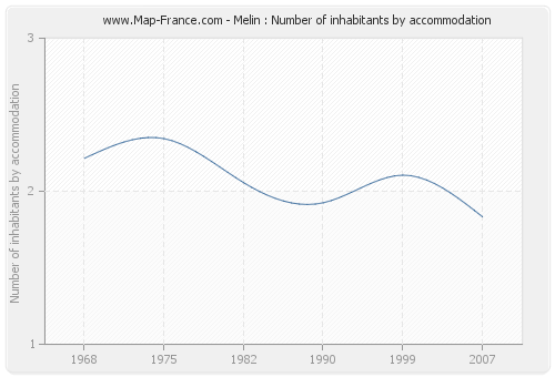 Melin : Number of inhabitants by accommodation