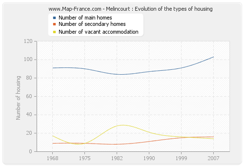 Melincourt : Evolution of the types of housing