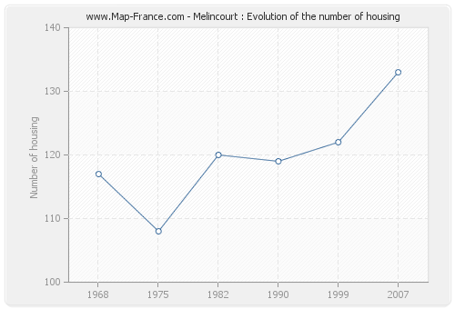Melincourt : Evolution of the number of housing