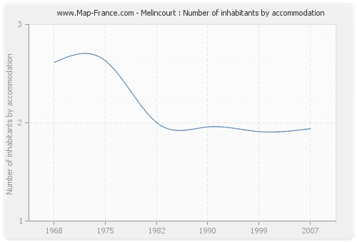 Melincourt : Number of inhabitants by accommodation