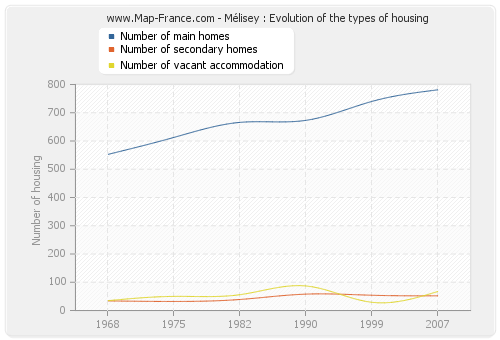 Mélisey : Evolution of the types of housing