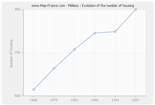 Mélisey : Evolution of the number of housing