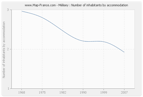 Mélisey : Number of inhabitants by accommodation