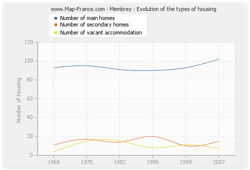 Membrey : Evolution of the types of housing