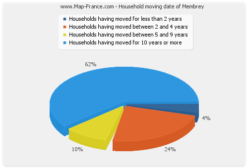 Household moving date of Membrey