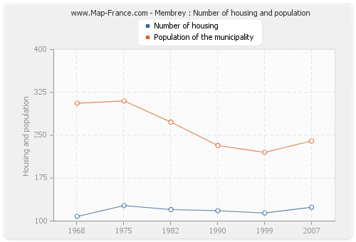 Membrey : Number of housing and population